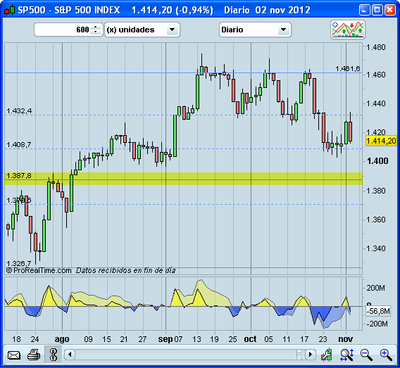 Invertir en Bolsa, S&P500 diario Invertir en Bolsa, S&P500 diario