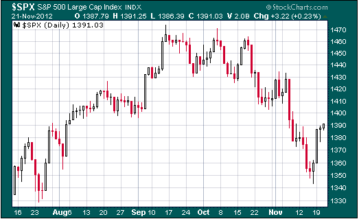Invertir en Bolsa, S&P500 diario Invertir en Bolsa, S&P500 diario