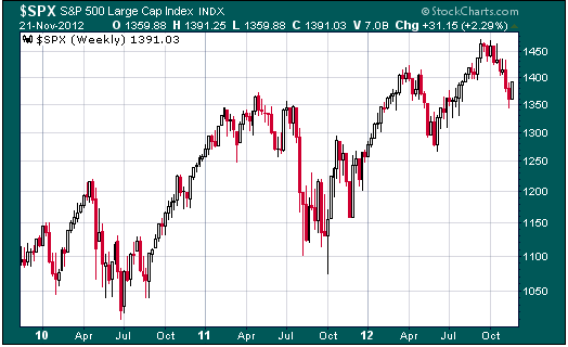 Invertir en Bolsa, semanal Invertir en Bolsa, semanal