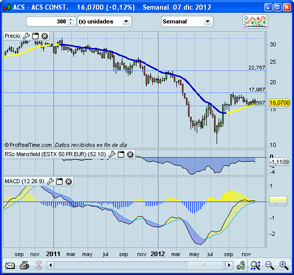Invertir en Bolsa, ACS Invertir en Bolsa, ACS