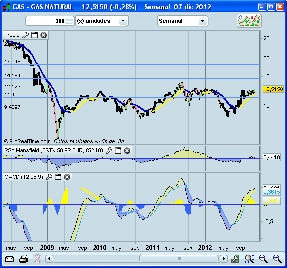 Invertir en Bolsa, GAS Invertir en Bolsa, GAS