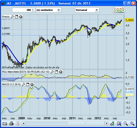 Invertir en Bolsa, JAZ Invertir en Bolsa, JAZ