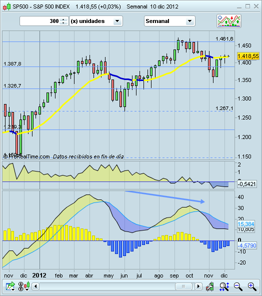 Invertir en Bolsa, gráficos Invertir en Bolsa, gráficos