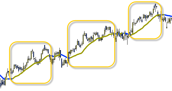 Invertir en Bolsa, Media móvil Invertir en Bolsa, Media móvil