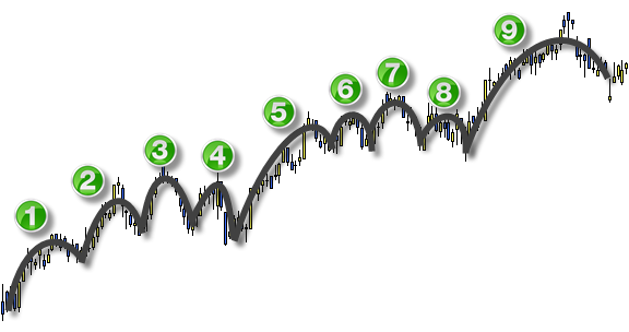 Invertir en Bolsa, Tendencia Invertir en Bolsa, Tendencia