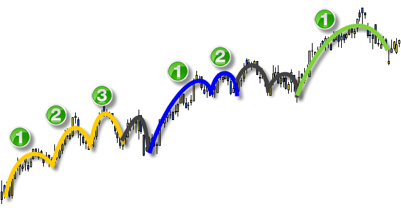 Invertir en Bolsa, Tendencia Invertir en Bolsa, Tendencia