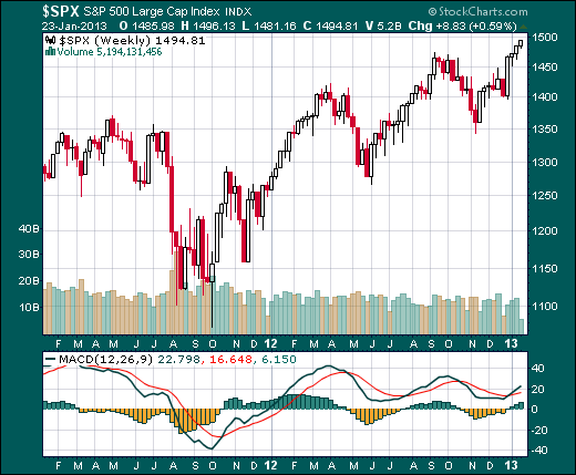 SP500 SP500