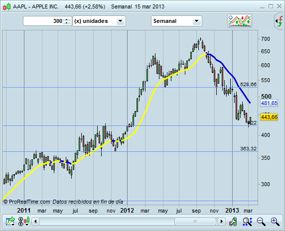 Invertir en Apple - semanal Invertir en Apple - semanal