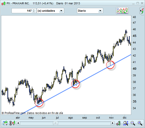 Invertir en Bolsa, soportes Invertir en Bolsa, soportes