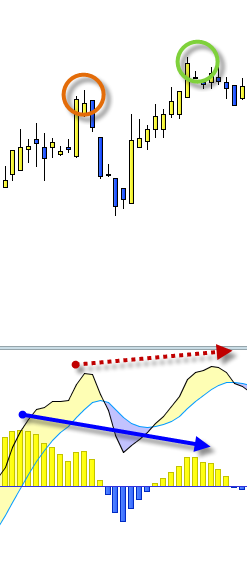 Sólo diverge MACDh. MACD no diverge Sólo diverge MACDh. MACD no diverge