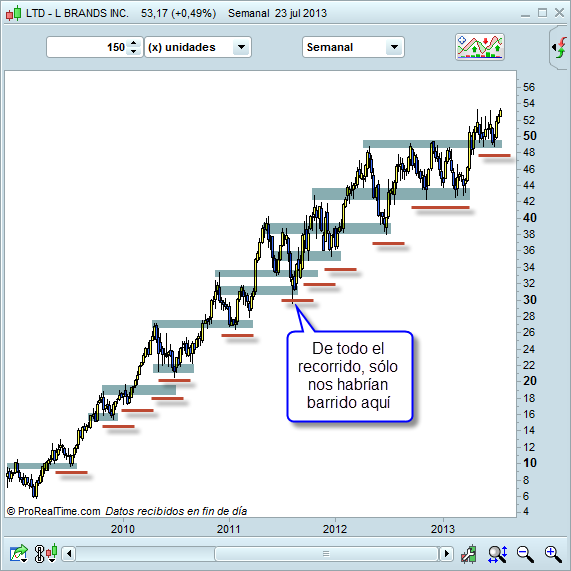 Cómo mover el trailing stop