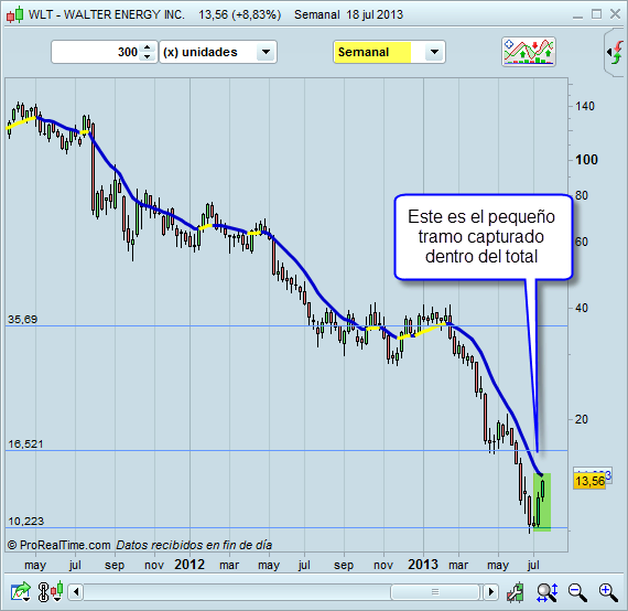 Invertir en semanal