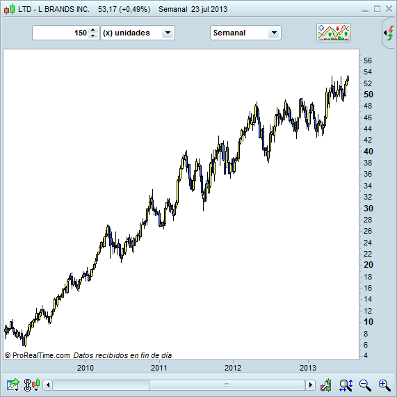 trailing stop-El precio