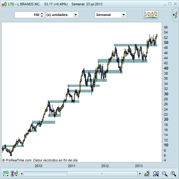 trailing stop- mercado