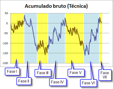 Fases