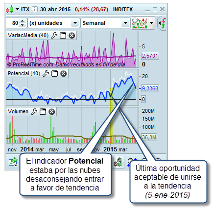 indicador potencial trading campus de bolsa