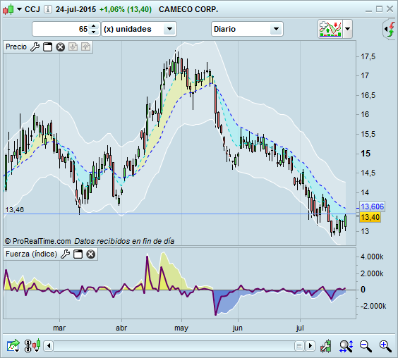Trading Campus de Bolsa