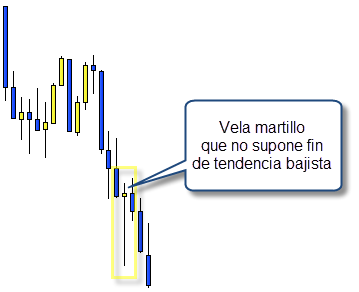 trading martillo velas japonesas