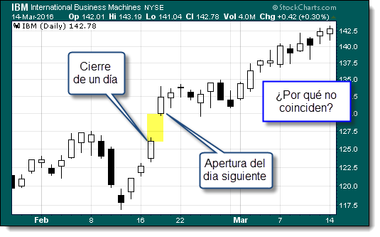 trading apertura cierre gap