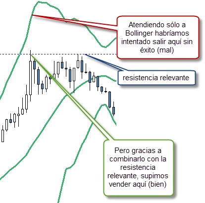 vender bien con bollinger y resistencia relevante