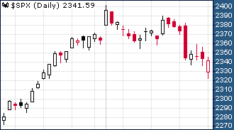 Grafico SpX