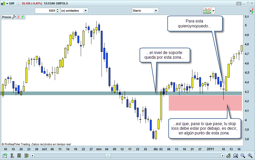 donde colocar el stop loss en trading