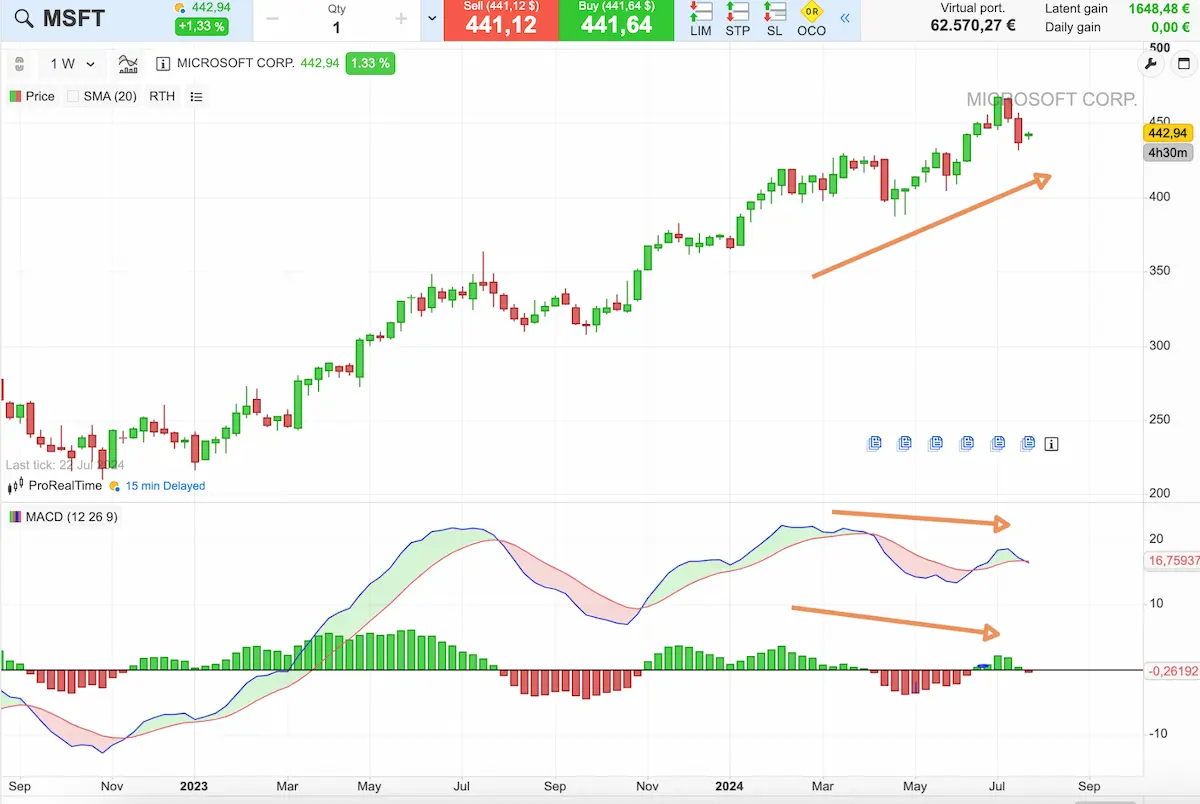 Divergencia en MACD