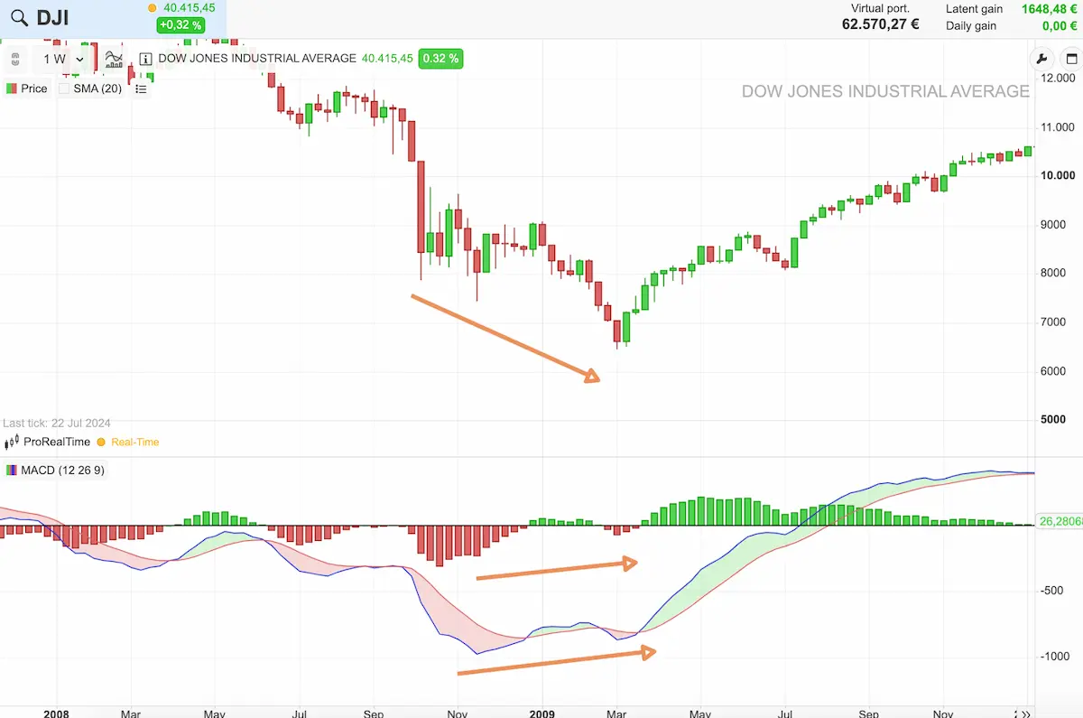 ejemplo divergencias MACD