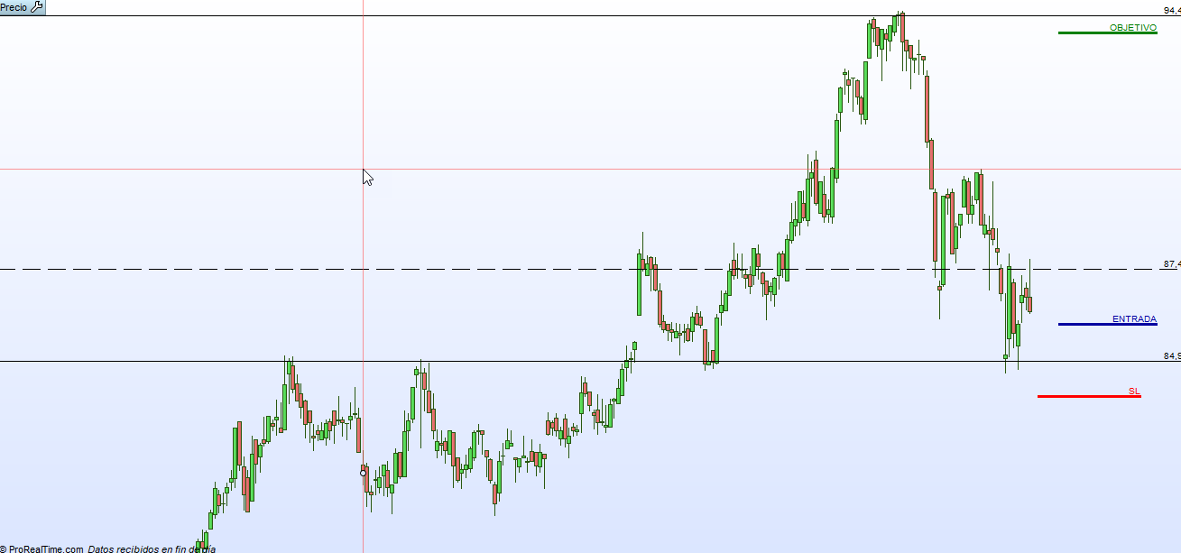 FDR trading grafico diario