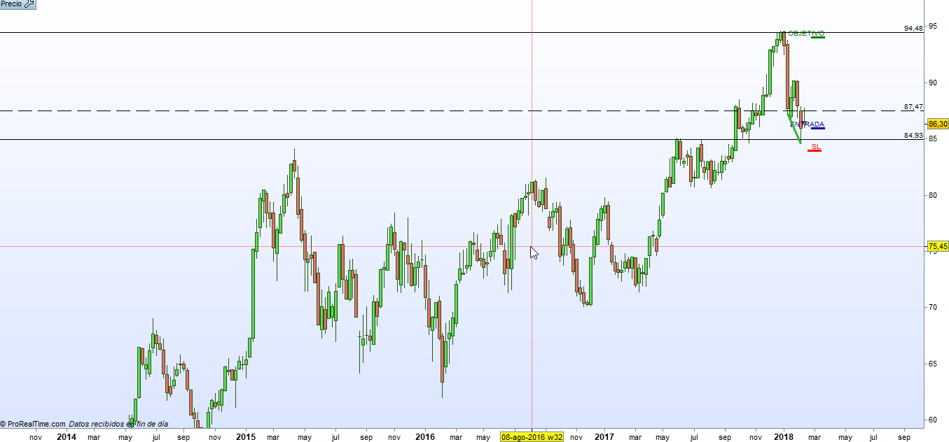 FDR trading grafico semanal