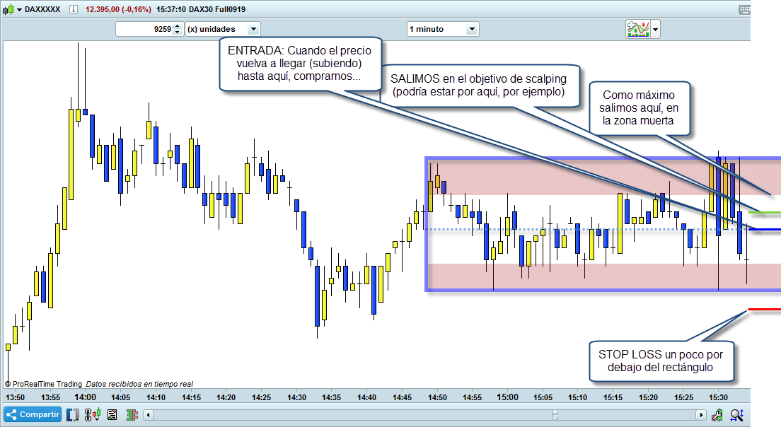 entrada stop loss objetivo trading
