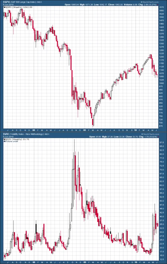 indice vix vs s&p500