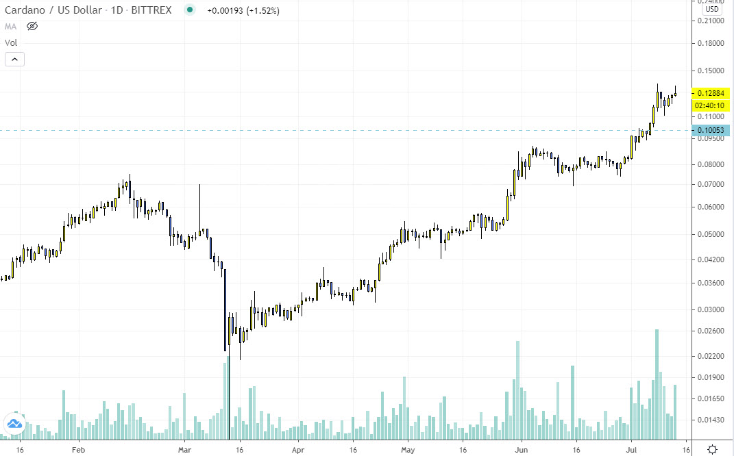 cardano ada trading