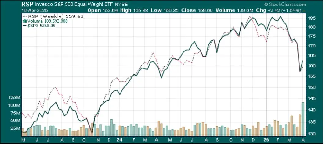 RSP s&p500