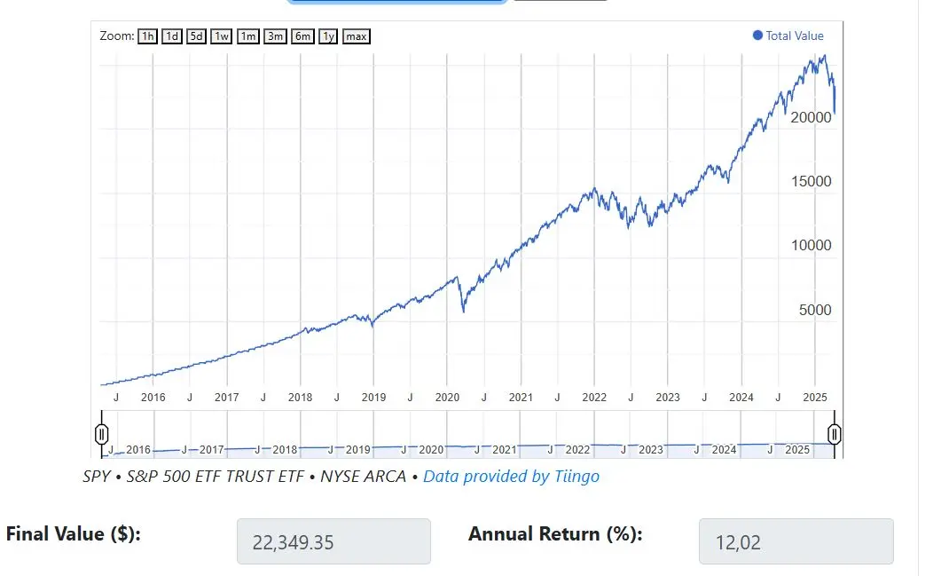 rendimiento del sp&500