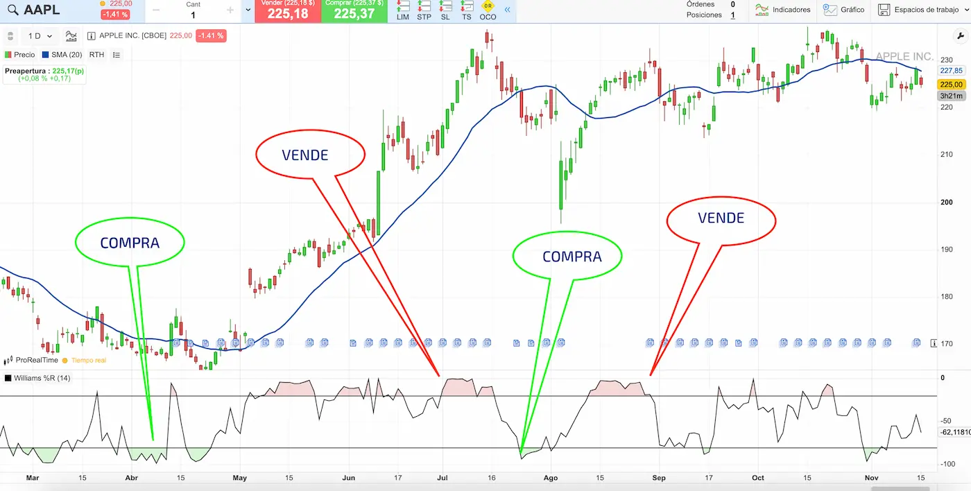 williams r grafico trading