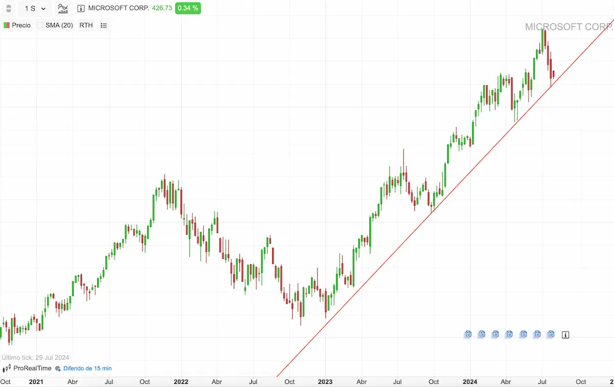 linea de tendencia ascendente