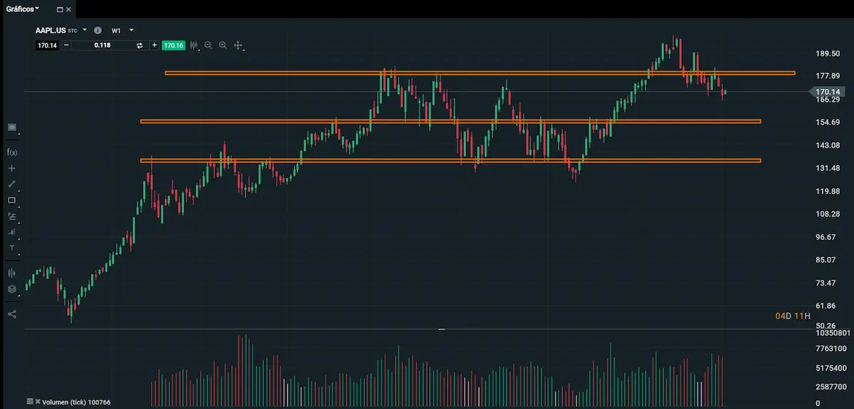 apple acciones soportes y resistencias