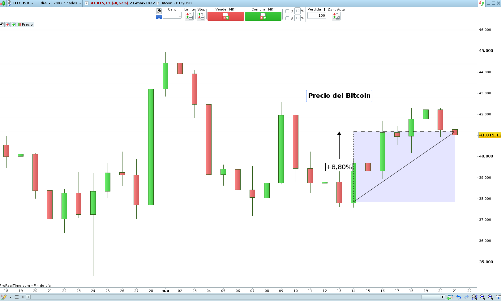 Precio del BItcoin