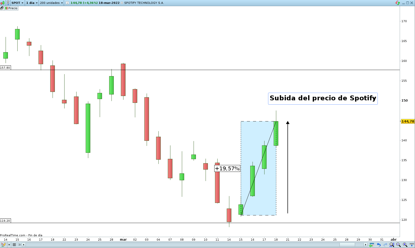 acciones spotify