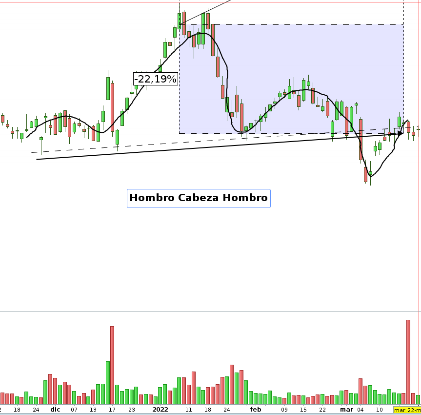 hombro cabeza hombro