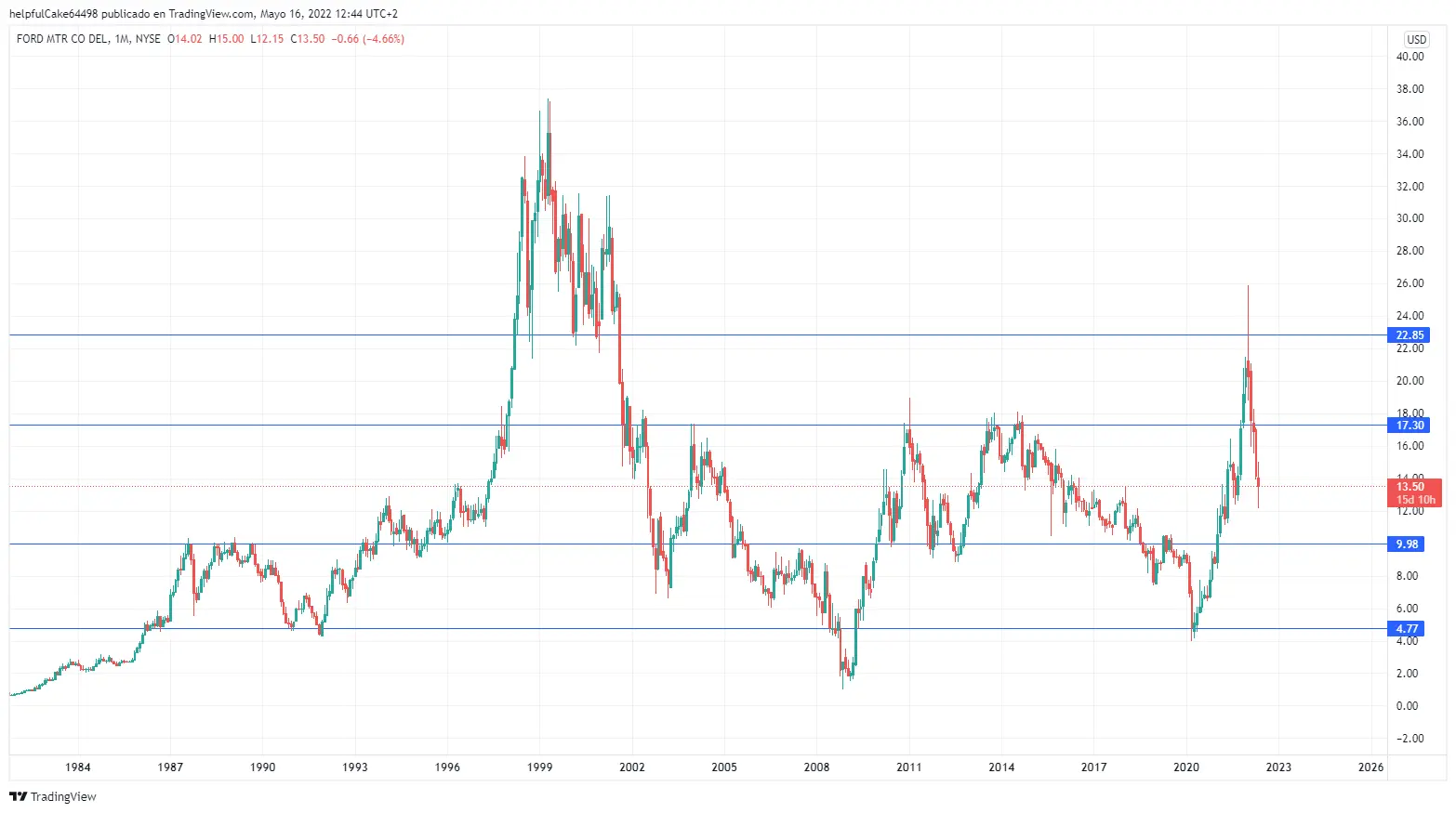 Ford acciones