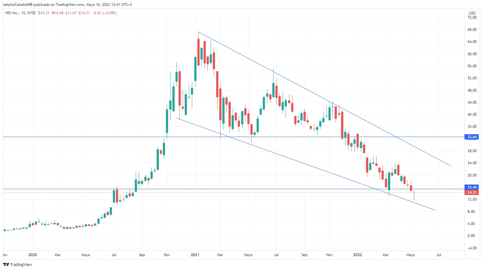 NIO acciones