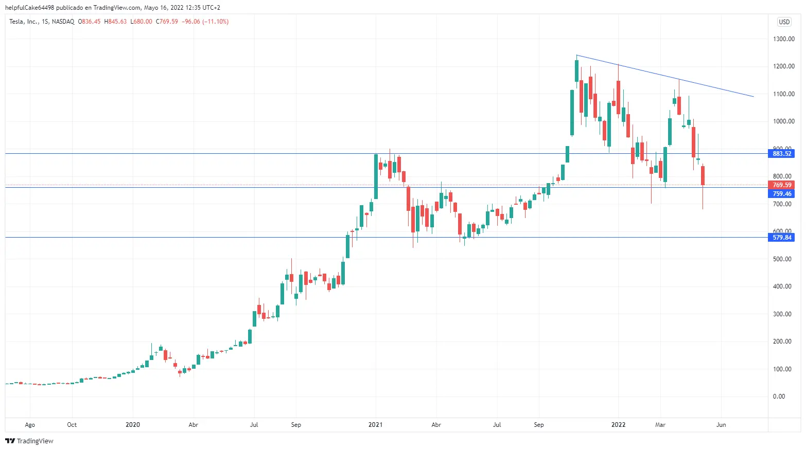 TESLA acciones