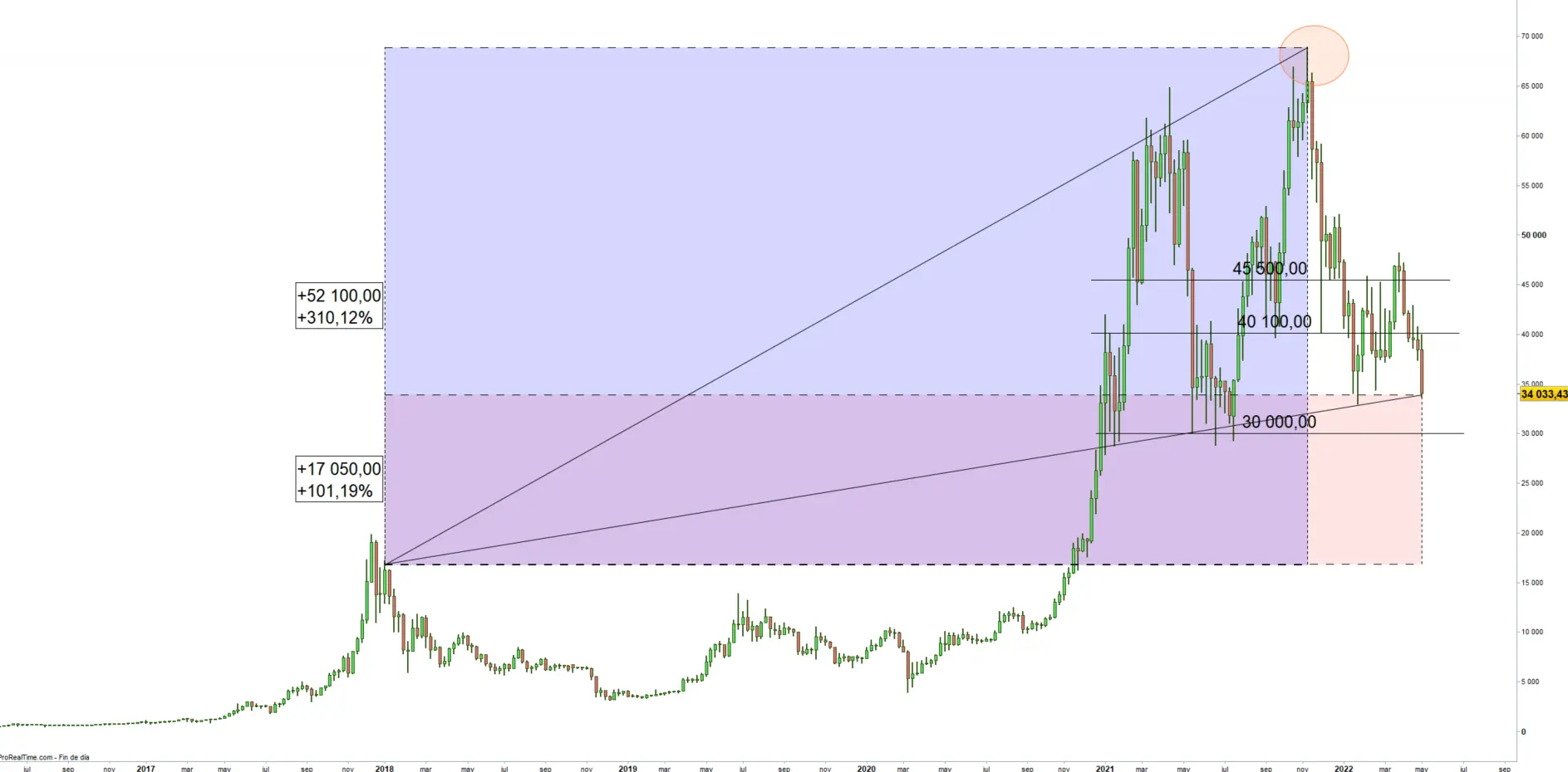 bitcoin mercado