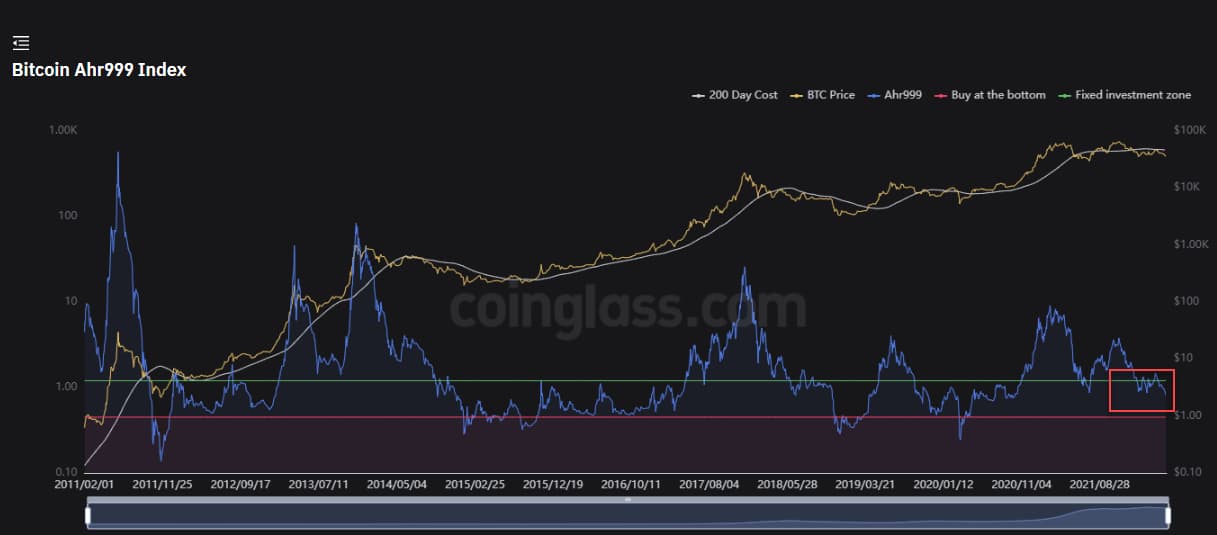 Bitcoin Ahr999 Index