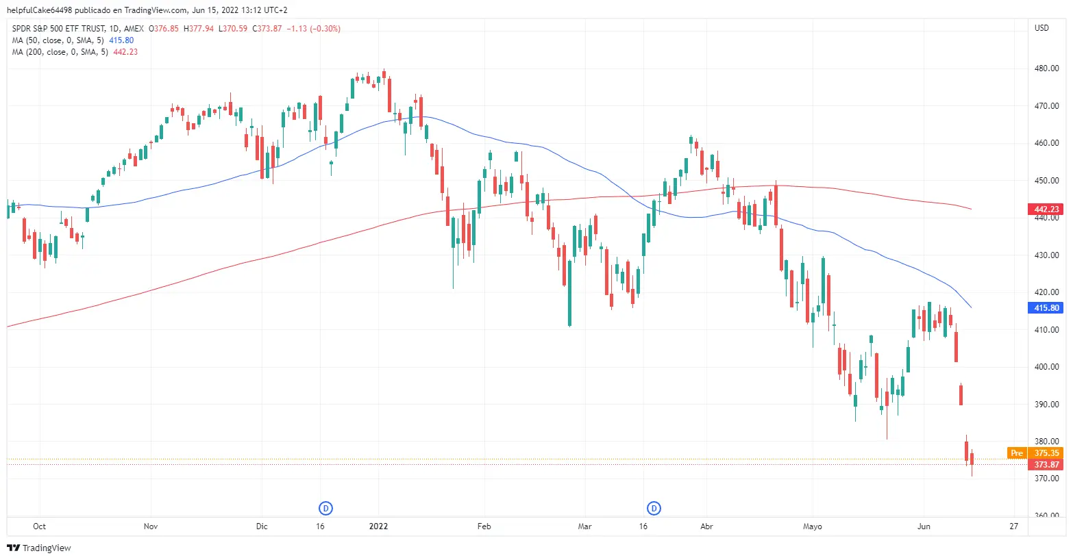 SPY cruce muerte media movil