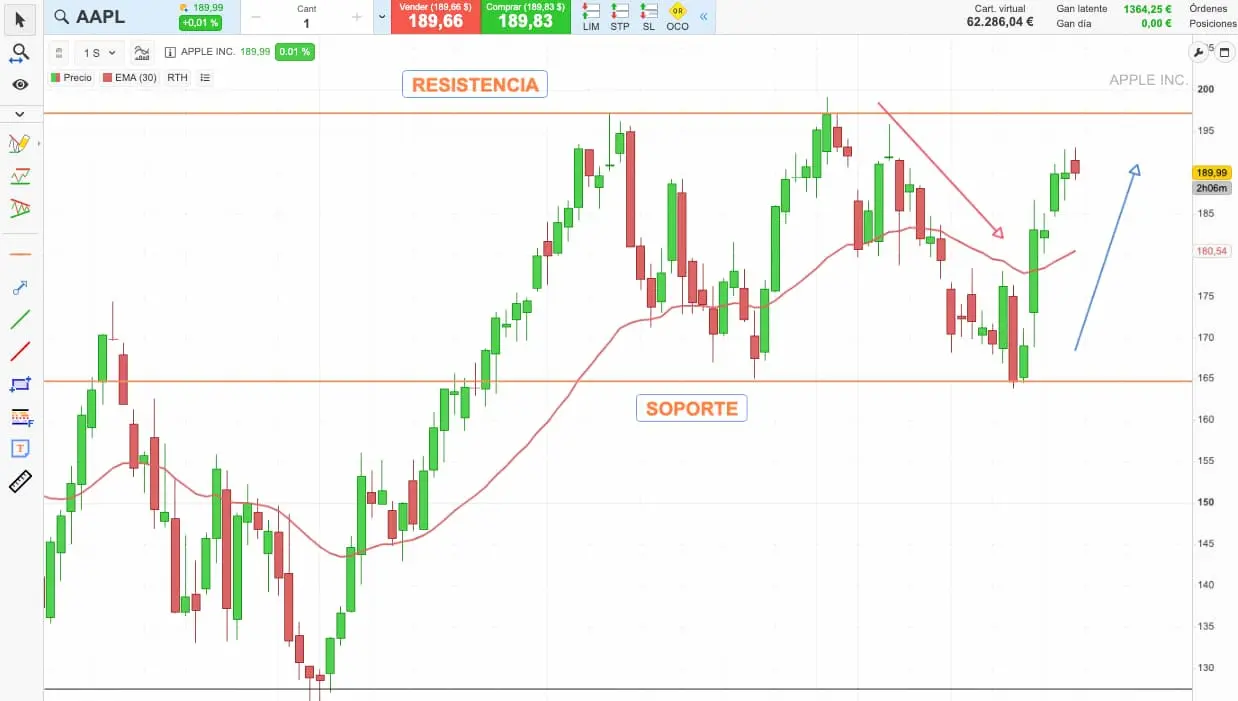 Soportes y resistencias swing trading