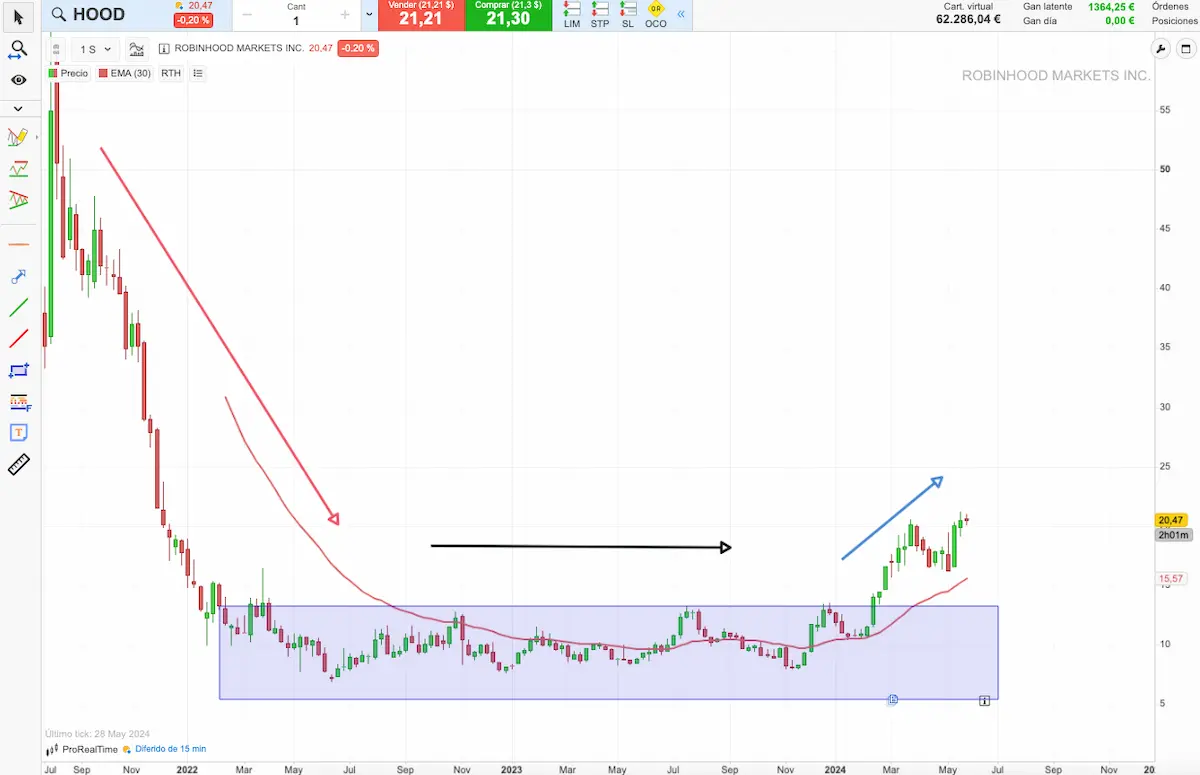 hood swing trading