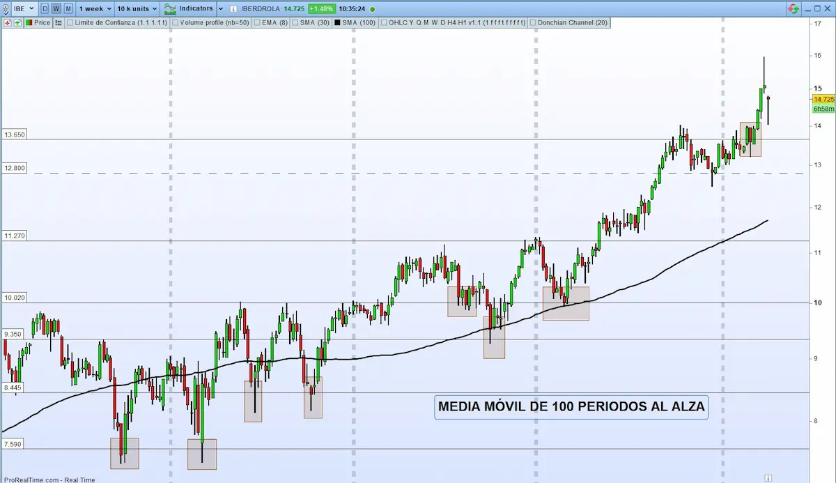 Gestión del stop loss